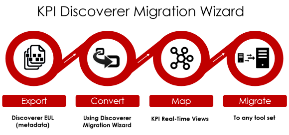 KPI Discoverer Migration Process