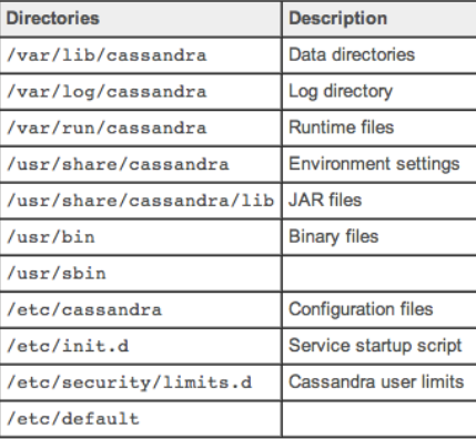 Cassandra directories description Cassandra directories description