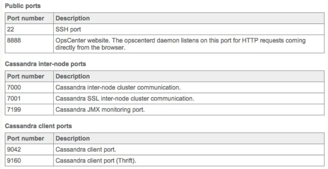 Cassandra ports Cassandra ports