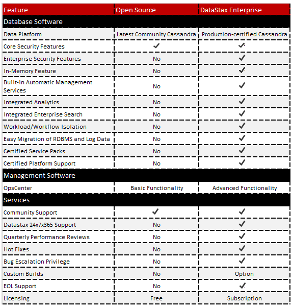 Cassandra vs. DataStax Cassandra vs. DataStax