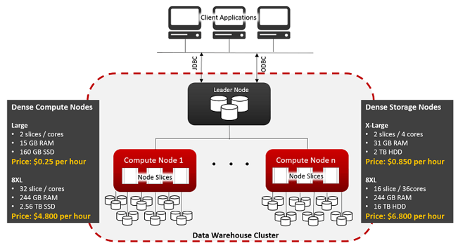 Data warehouse cluster