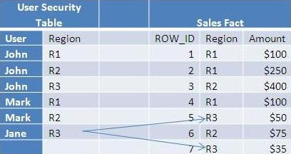 2 Options For Data Security in Tableau