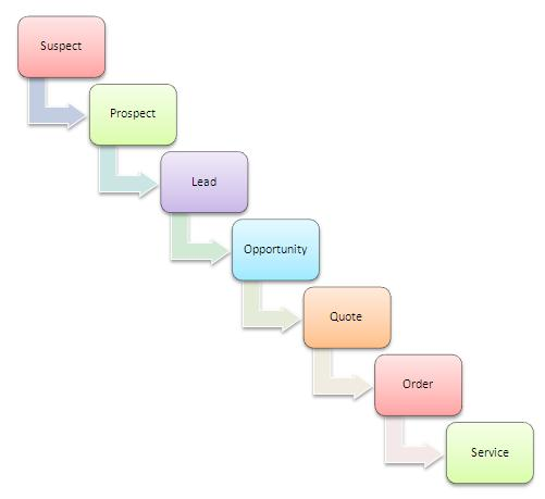 Leveraging Executive Sponsorship For A 360° Analytical View Of The Customer