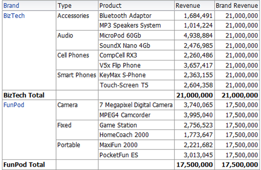 Level Based Measures in OBIEE & Tableau   Naresh  Medha 3 resized 600