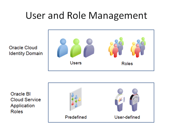 Oracle BICS and Identity Management – A New Security Architecture Shiva Molabanti 4 resized 600