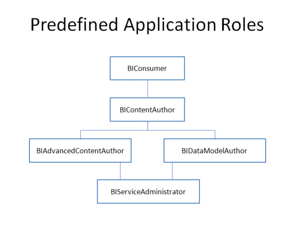 Oracle BICS and Identity Management – A New Security Architecture Shiva Molabanti 6 resized 600