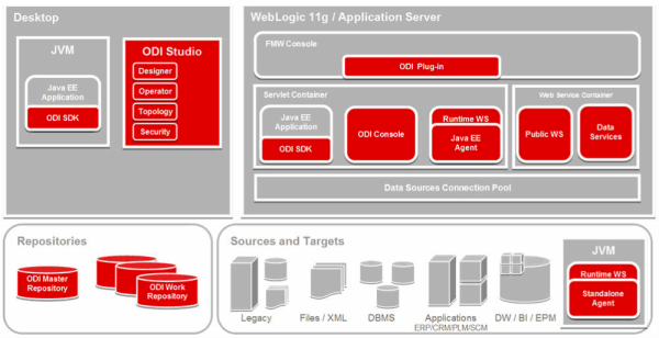 MolabantiShiva 2013 05 29 OracleDataIntegratorComponentArchitecture Image 1 resized 600