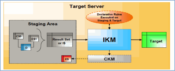 Detail explanation of Knowledge modules LKM IKM Image 3 resized 600