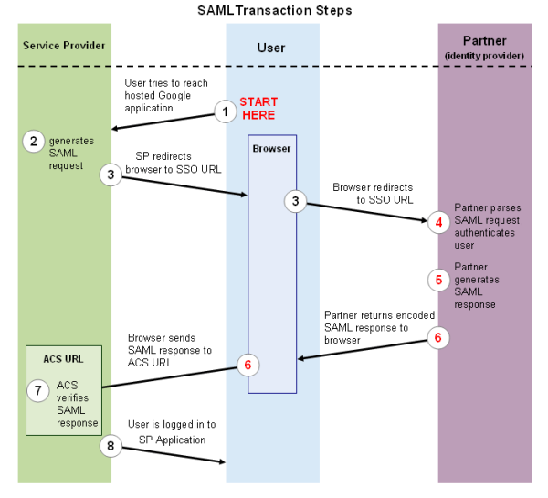 Shiva Molabanti SAML Enterprise Cloud Security 3 resized 600