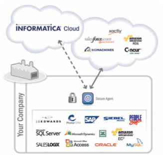 Potnuru hatakesh Data Integration Architecture For  Integrating cloud data to cloud database 2 resized 600