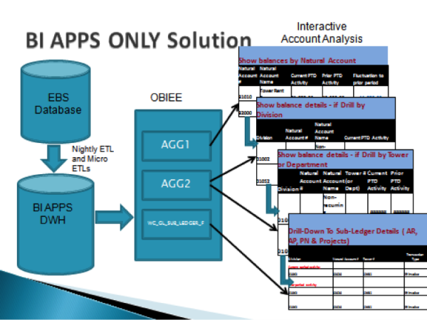 AggarwalPuneet 2013 05 29 ImplementingRealTimeAnalysisOracleBIAppsImage2 resized 600