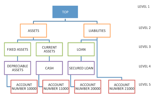 HoskoteRavi 2013 12 15 Chart Hierarchy BI Apps Image3 resized 600