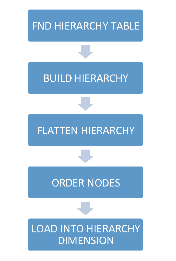 HoskoteRavi 2013 12 15 Chart Hierarchy BI Apps Image4 resized 600