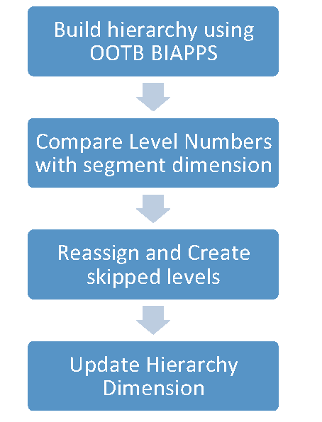 HoskoteRavi 2013 12 15 Chart Hierarchy BI Apps Image8 resized 600