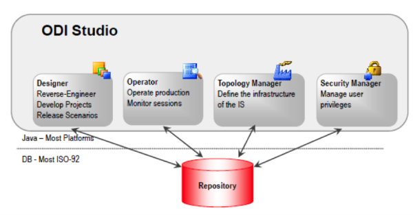 ReddyVarun 2015 05 15 OracleDataIntegratorArchitecture Image 2 resized 600