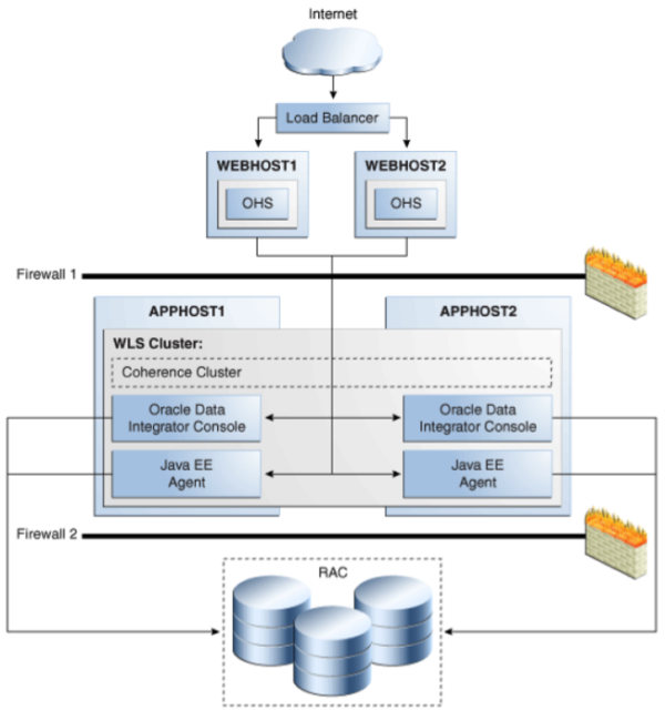 MascarenhasKeith 2013 05 28 ODIClusteringForHighAvailabilityFailover.docx Image 2 resized 600