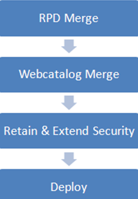 ravi Hoskote Coexisting Oracle BI 2 resized 600