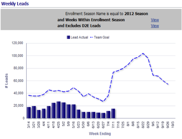 Case Study: K12 - Consolidated Reporting For Leads & Opportunities at K12 Using Data From Salesforce.com & Oracle