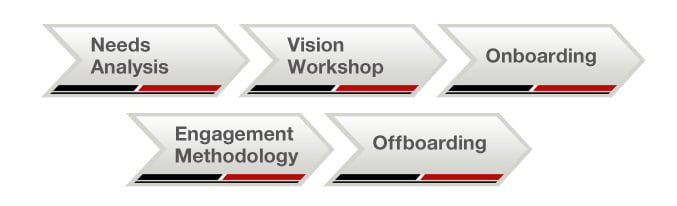 Oracle Business Intelligence applications methodology