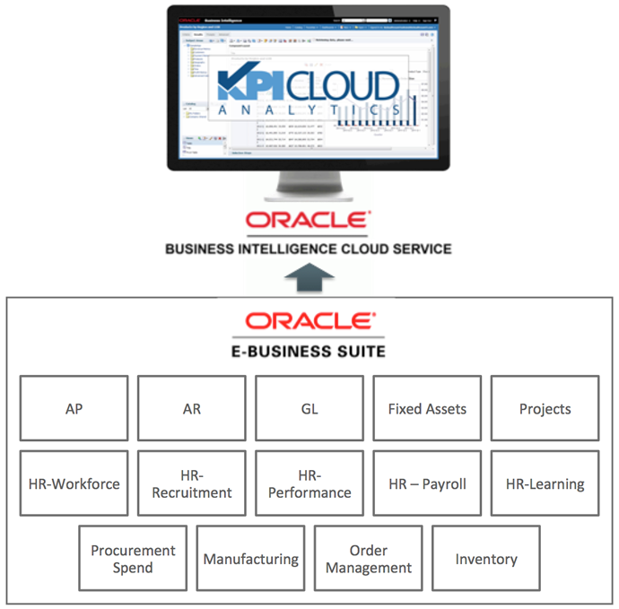 KPI Cloud Analytics for EBS Architecture
