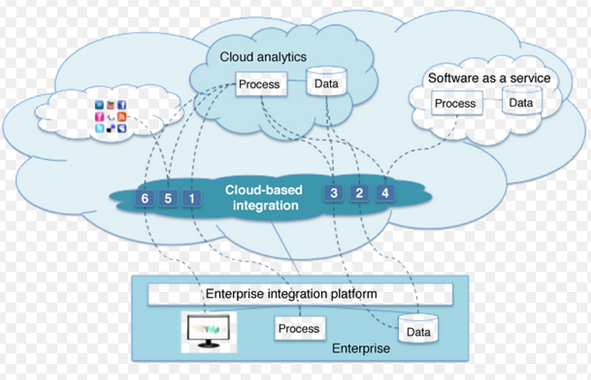 Informatica Integration Cloud Services – DMJQK