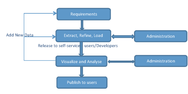 ThotaMadan 2013 11 24 SocialMediaAnalytics EndecaProjectLifeCycle Image1 resized 600