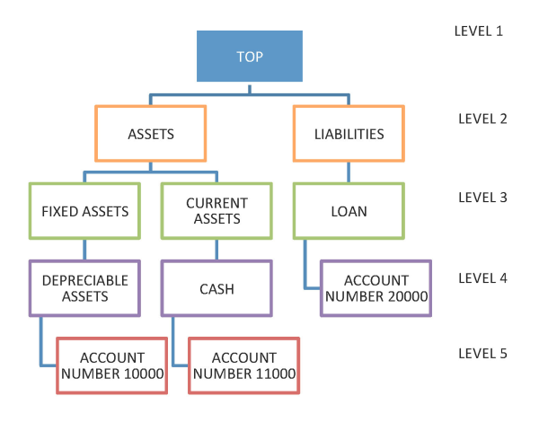 Chart Of Accounts Diagram