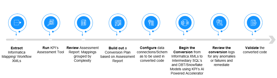 Code_Conversion_ProcessMap