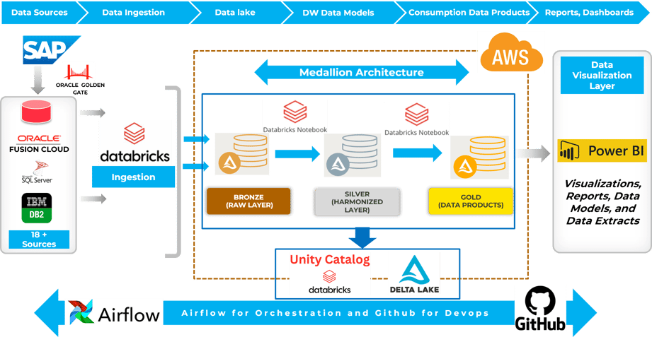 Streamlined financial reporting from over 18 source systems using ...