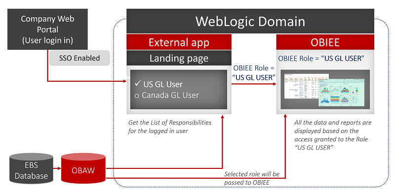 WebLogic Domain