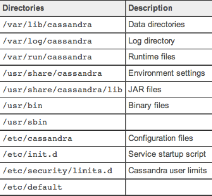 Cassandra directories description