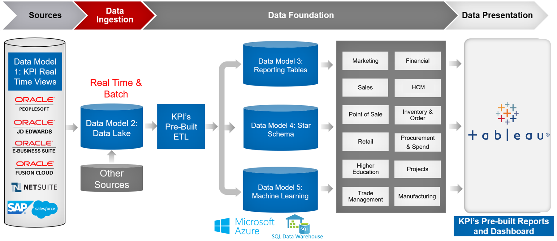 KPI Cloud Analytics - Logical Architecture Tableau