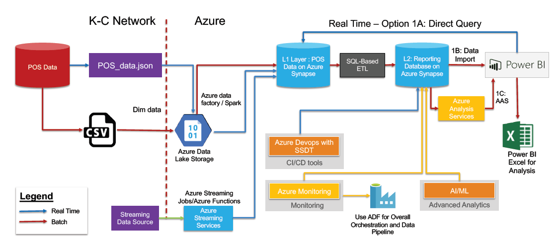 PoC Architecture