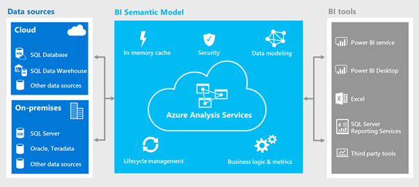 Azure Analysis Services with Power BI - Best Practices