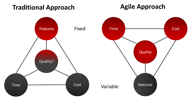 traditional-vs-agile-approach