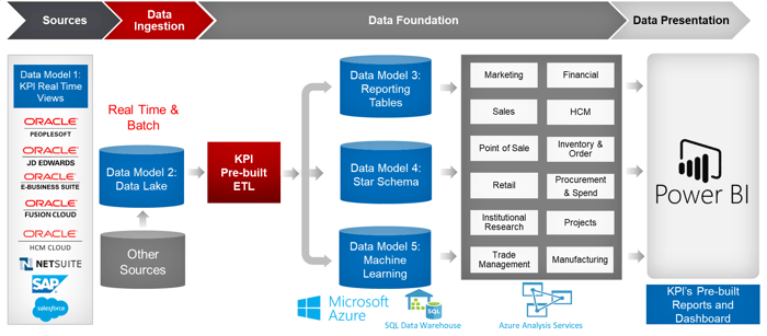 KPI Cloud Analytics for Microsoft BI for Oracle, SAP and Salesforce
