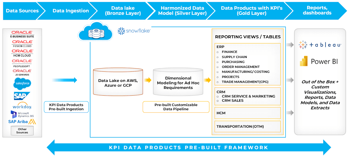 KPI Data Products on Snowflake - Overview