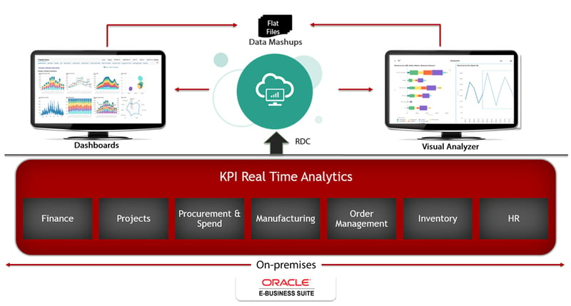 KPI Real-Time Analytics in the Cloud