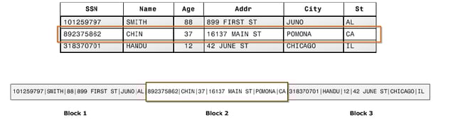 Row-wise storage oriented databases