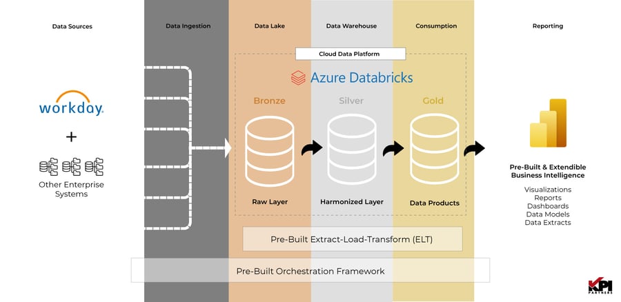 kpi-databridge-DPA-architechture-syneos-workday