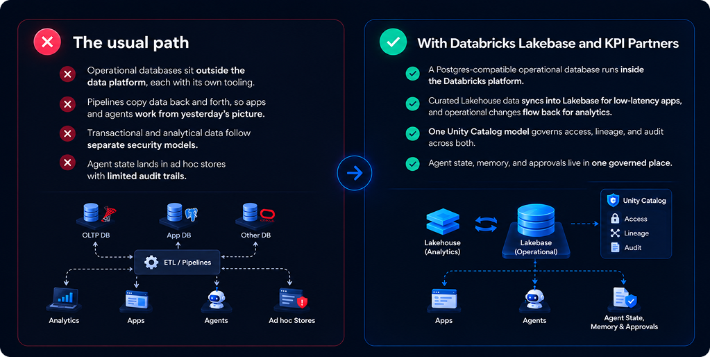 Databricks lakebase Databricks lakebase