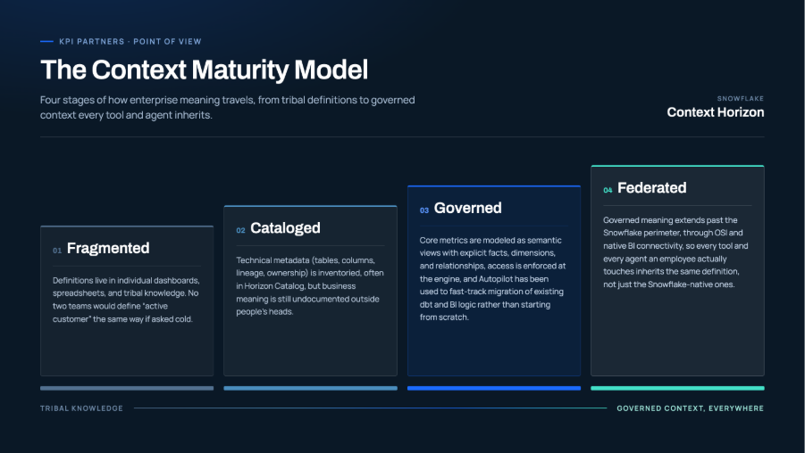 Context Maturity Model showing four stages of enterprise context: Fragmented, Cataloged, Governed, and Federated.