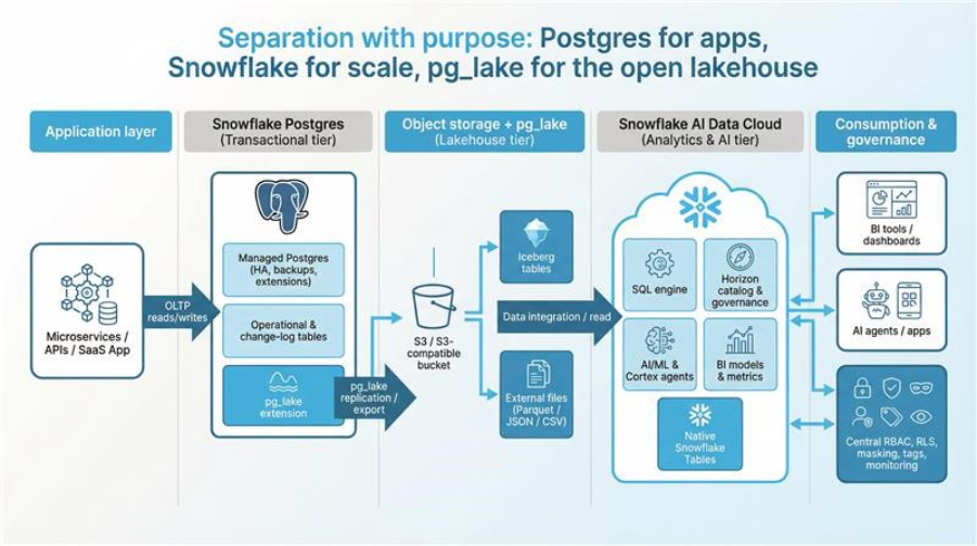 Modern Snowflake Postgres Architecture
