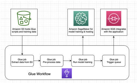 Scaling Predictive Retail with Machine Learning on AWS