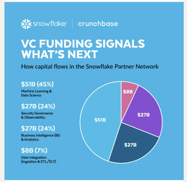 Snowflake - VC Fuding Signals What's NExt