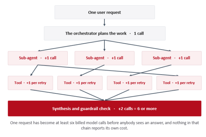 One user request fans out into six or more billed model calls before anyone sees an answer. 