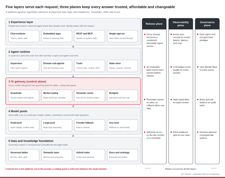 The KPI Partners AgentOps reference architecture. Five layers serve each request, while the release, observability and governance planes run across all of them.