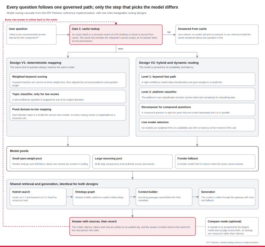 Every question passes a scope-aware cache, one of two routing designs, the model pools and a shared retrieval path, and every answer is logged with its model, latency, tokens and cost.