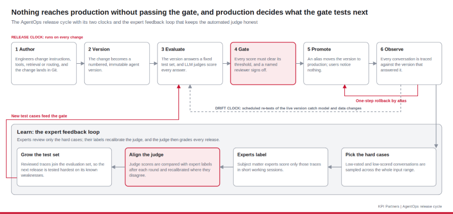 The release clock gates every change, the drift clock re-tests the live version on a schedule, and the expert feedback loop decides what the gate tests next.