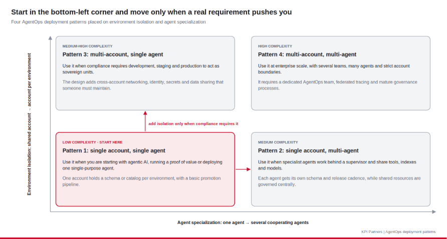 The four deployment patterns, from a single agent in a single account to many agents across isolated accounts. 